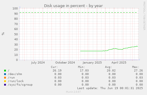 Disk usage in percent