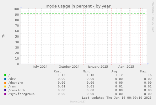 Inode usage in percent