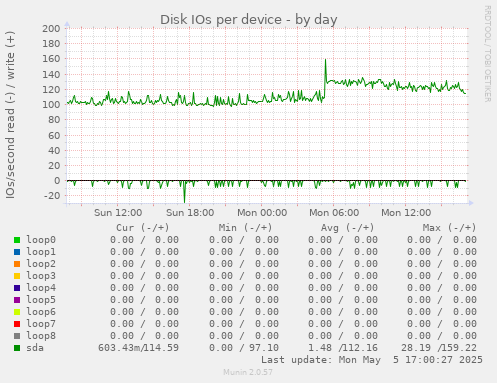 Disk IOs per device