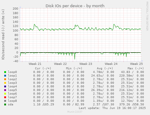 Disk IOs per device
