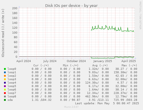 Disk IOs per device