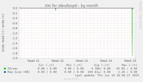 IOs for /dev/loop0