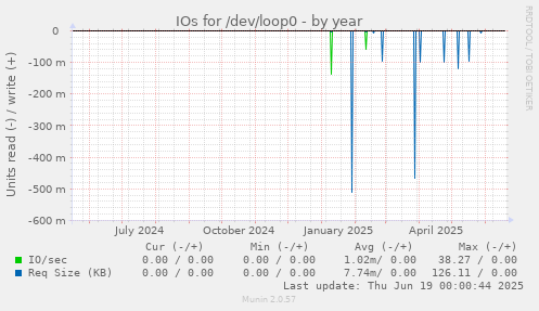 IOs for /dev/loop0