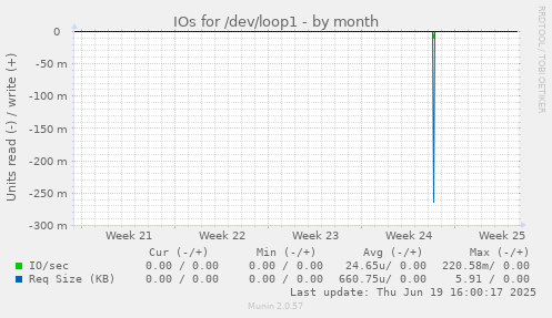 IOs for /dev/loop1