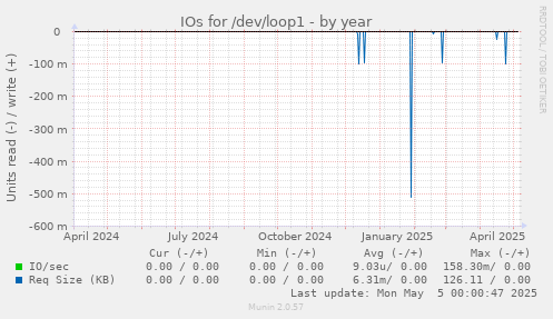 IOs for /dev/loop1
