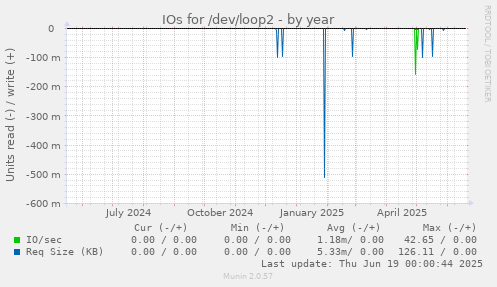 IOs for /dev/loop2