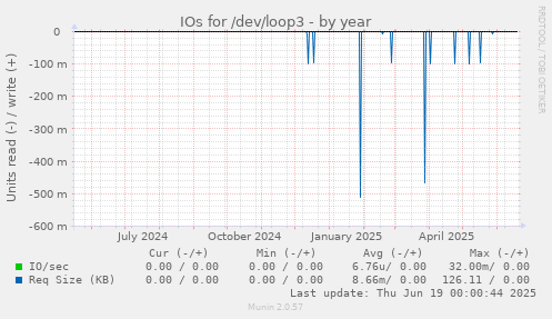 IOs for /dev/loop3