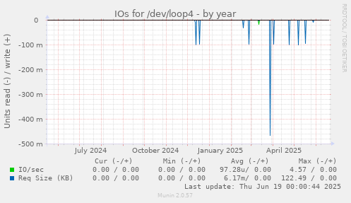 IOs for /dev/loop4