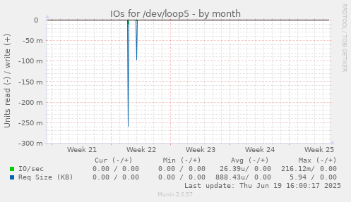 IOs for /dev/loop5