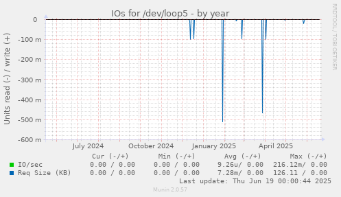 IOs for /dev/loop5