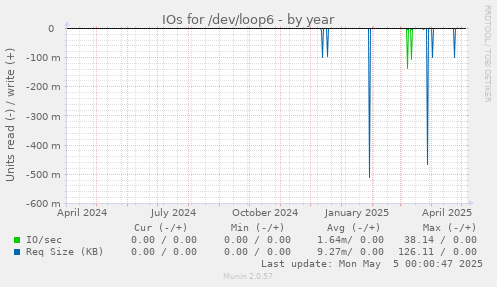 IOs for /dev/loop6