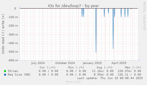 IOs for /dev/loop7