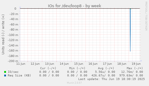IOs for /dev/loop8