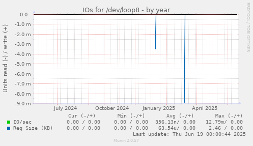 IOs for /dev/loop8