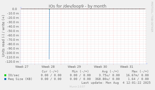 IOs for /dev/loop9