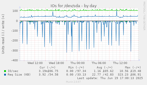IOs for /dev/sda