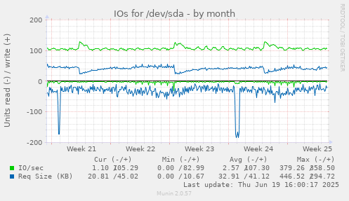 IOs for /dev/sda