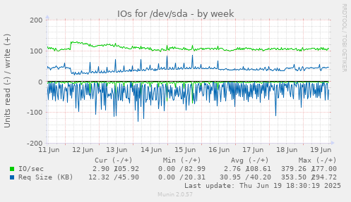 IOs for /dev/sda