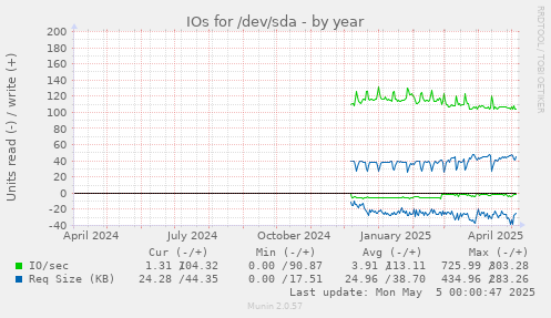 IOs for /dev/sda