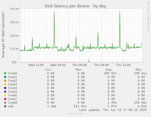 Disk latency per device