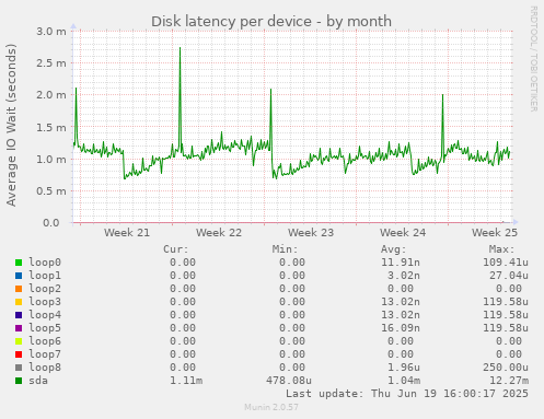 Disk latency per device
