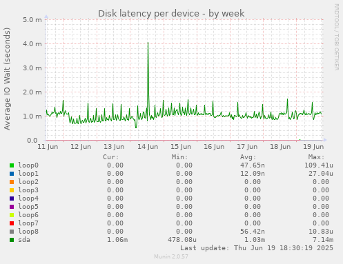 Disk latency per device