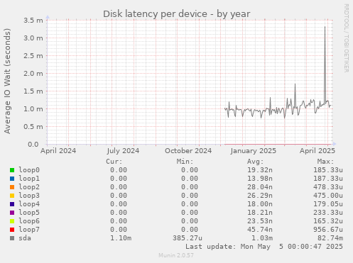 Disk latency per device