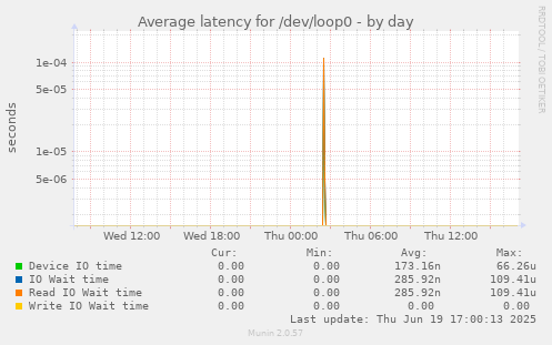 Average latency for /dev/loop0