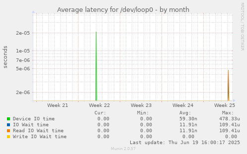 Average latency for /dev/loop0