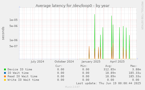 Average latency for /dev/loop0