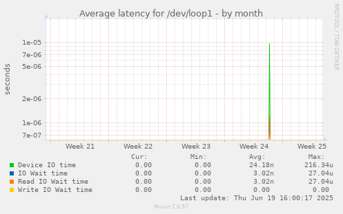 Average latency for /dev/loop1