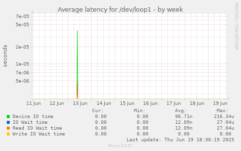 Average latency for /dev/loop1