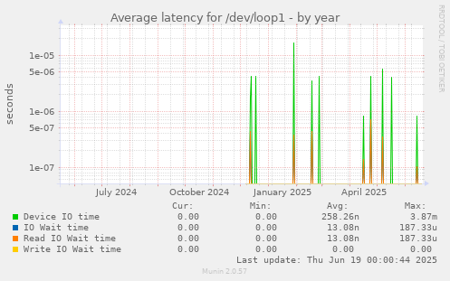 Average latency for /dev/loop1