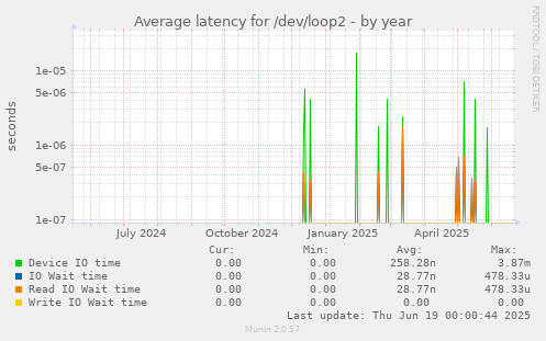 Average latency for /dev/loop2