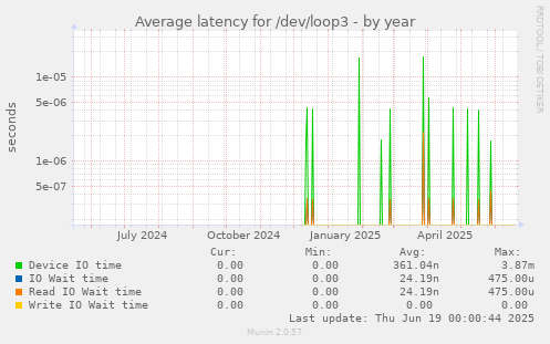 Average latency for /dev/loop3