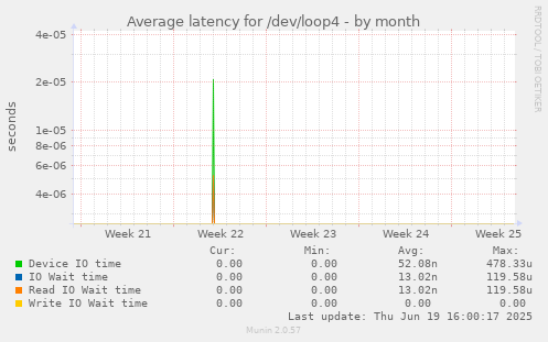 Average latency for /dev/loop4