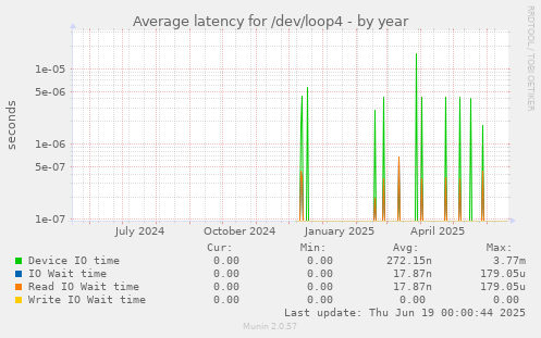 Average latency for /dev/loop4