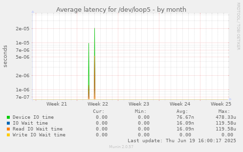Average latency for /dev/loop5