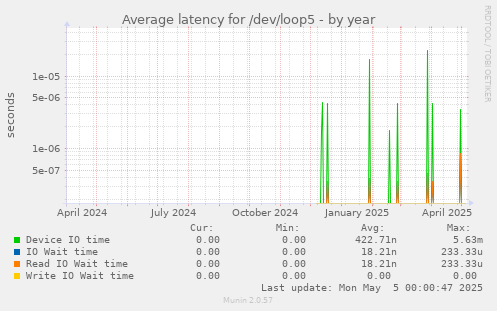 Average latency for /dev/loop5