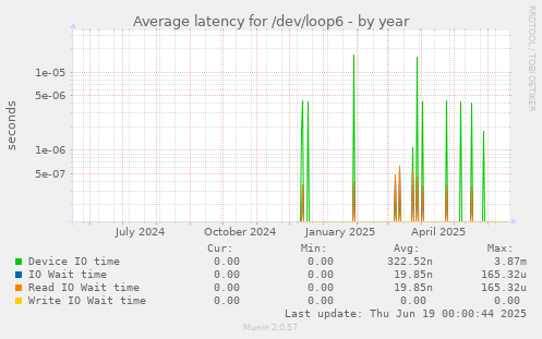 Average latency for /dev/loop6