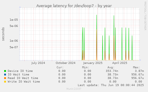 Average latency for /dev/loop7