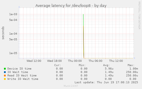 Average latency for /dev/loop8