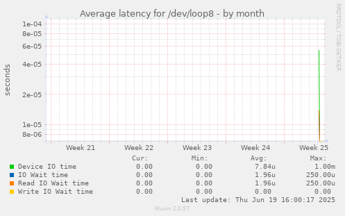 Average latency for /dev/loop8