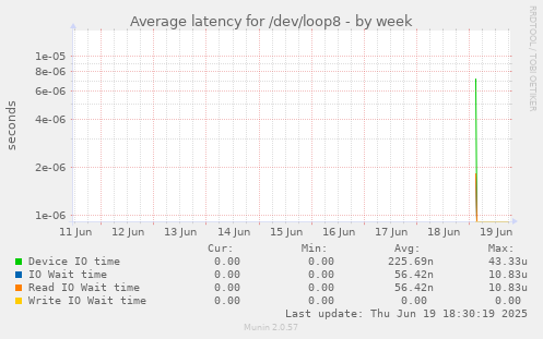 Average latency for /dev/loop8