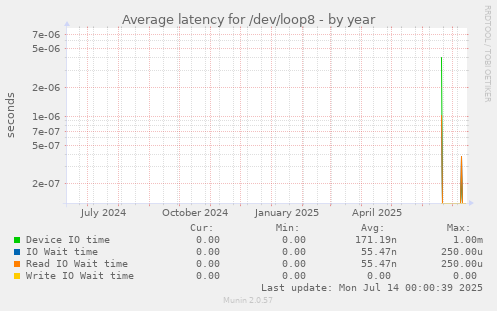 Average latency for /dev/loop8