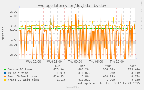 Average latency for /dev/sda