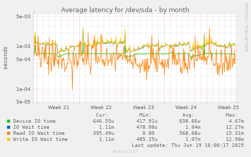 Average latency for /dev/sda