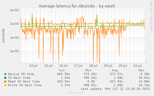 Average latency for /dev/sda