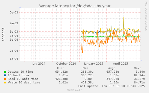 Average latency for /dev/sda