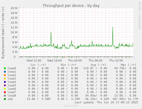 Throughput per device
